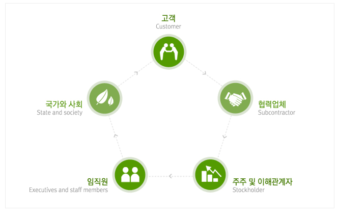 고객, 국가와사회, 임직원, 주주 및 이해관계자, 협력업체