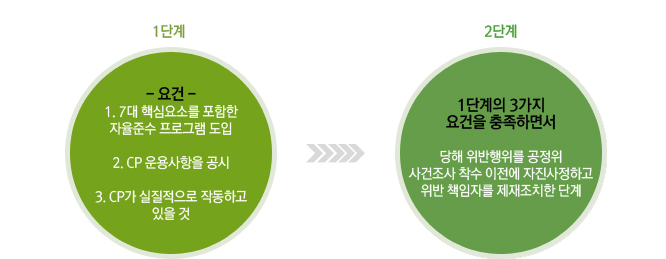 1단계 요건: 1.7대 핵심요소를 포함한 자율준수 프로그램 도입. 2.CP운용사항을 공시. 3. CP가 실질적으로 작동하고 있을것.
2단계 : 1단계의 3가지 요건을 충족하면서 당해 위반행위를 공정위 사건조사 착수 이전에 자진사정하고 위반 책임자를 제재조치한 단계