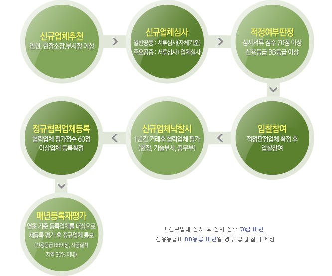 1.신규업체추천(임원,현장소장,부서장 이상) 2.신규업체심사(일반공종:서류심사(자체기준),주요공종:서류심사+업체실사) 3. 적정여부판정(심사서류 점수 70점 이상, 신용등급 BB등급 이상
4. 입찰참여(적정판정업체 확정 후 입찰참여) 5.신규업체낙찰시(1년간 거래 후 협력업체 평가(현장,기술부서,공무부)) 6. 정규협력업체등록(협력업체 평가점수 60점 이상업체 등록확정)
7. 매년등록재평가(연초 기준 등록업체를 대상으로 재등록 평가 후 정규업체 통보(신용등급 BB이상, 시공실적 지역 30% 이내))
신규업체 심사 후 심사점수 70점 미만, 신용등급이 BB등급 미만일 경우 입찰 참여 제한